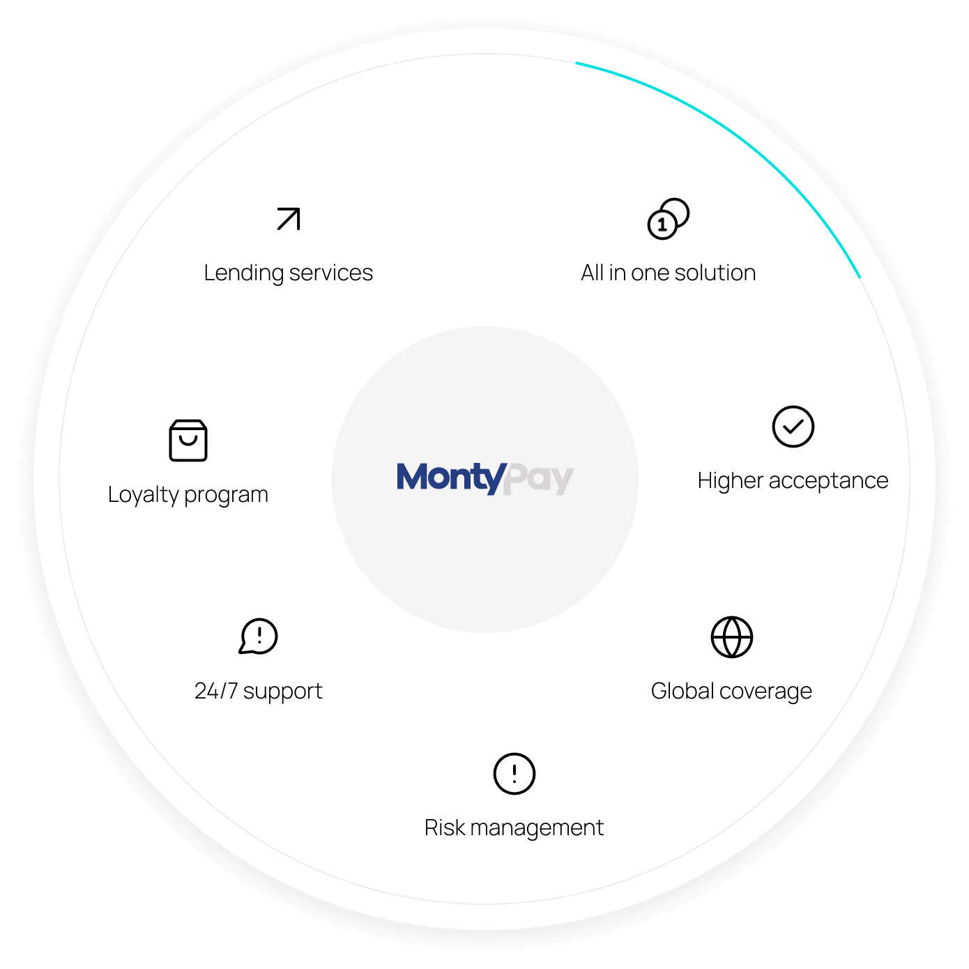 Why MontyPay: all-in-one solution, higher acceptance, global coverage, lending, loyalty, risk management and 24/7 support